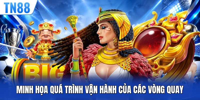 Minh họa quá trình vận hành của các vòng quay 